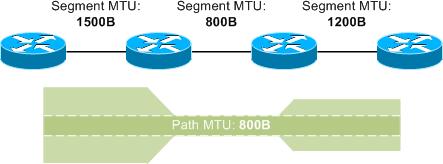 Fragmentation Discouraged To avoid fragmentation, hosts commonly use path MTU discovery to find smallest MTU along path Path MTU discovery involves sending various size datagrams until they do not