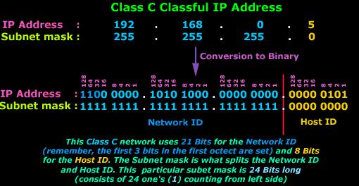 Default Subnet Masks We can see in the picture