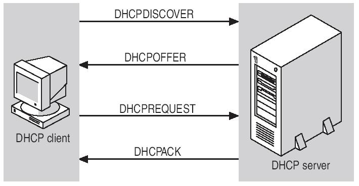 More on DHCP operations Begins with DHCP Discover from client DHCP Offer from