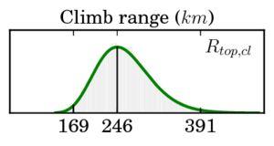 Climb Parameters Speeds