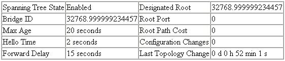 Web-Based Management Spanning Tree Algorithm (STA) The Spanning Tree Algorithm can be used to detect and disable network loops, and to provide backup links between switches, bridges or routers.