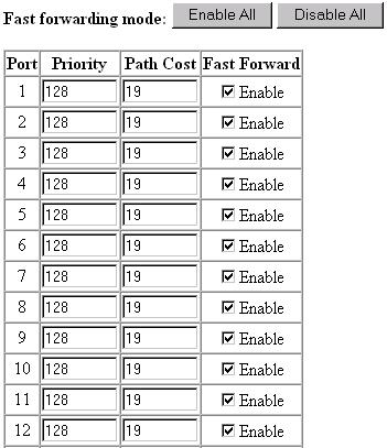 STA Port Configuration Spanning Tree Algorithm (STA) The following figure and table describe STA configuration for ports or modules.
