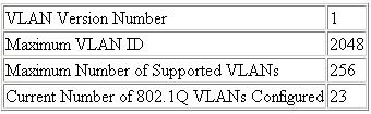 Web-Based Management Configuring Virtual LANs You can use the VLAN configuration menu to assign any port on the switch to any of up to 256 LAN groups.