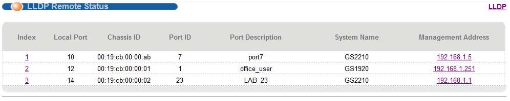 Chapter 32 Link Layer Discovery Protocol (LLDP) Table 121 Advanced Application > LLDP > LLDP Local Status > LLDP Local Port Status Detail Network Policy TLV Location Identification TLV This displays