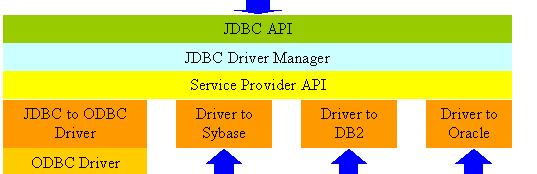 Database Programming with Function Calls: SQL/CLI & JDBC Use of