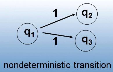 Non-Deterministic Finite In NFA, transition function δ is multivalued: Automata (NFA) δ: Q x ( {ε }) P(Q), P is Power set of Q.