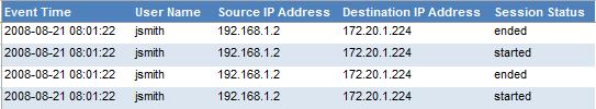 168.1.2] Root::jsmith(Intranet)[Employee] - Network Connect: Session ended for user with IP 172.20.1.224 Sample Report Figure 11 Juniper Secure Access VPN-Cache cleaner activity: This report provides