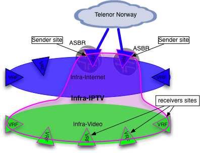 Design Mother Telco Overlapping VPN same as RFC 2547bis (RT driven) Infra-IPTV is NG-MVPN for carry multicast traffic.