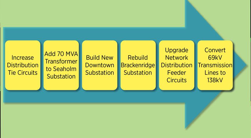 Repowering Downtown Project Total