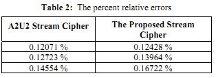 Table 2 shows the percent relative error for both stream ciphers using the equation shown above. Three random seeds were used to initialize the CA and the LFSR/NFSR to perform the entropy test.