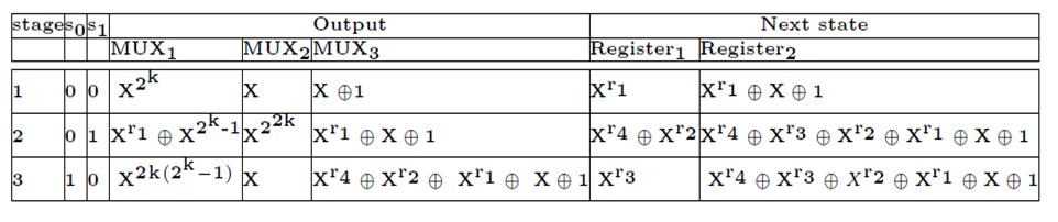Table 1: Multiplexers outputs and next states of reg 1 and reg 2 as a function of s0 and s1 3.