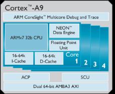 CPU load depending on number of slaves Device: IXXAT Econ 100, CPU: Xilinx Zynq SoC - Dual-Core Cortex-A9, 66