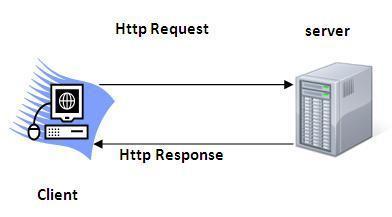 Servlet Terminologies HTTP: Http is the protocol that allows web servers and browsers to exchange data over the web. It is a request response protocol.