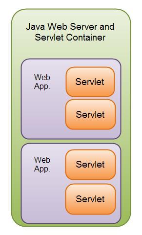 Servlet A Servlet is part of a Java web application.