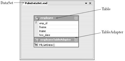 The DataSet Designer After a new data source is added, a file with the extension.
