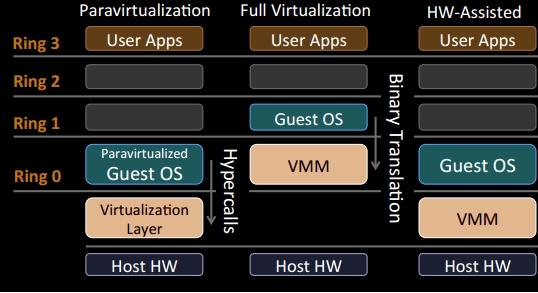 virtualization architecture, any performance overhead on guest operating system due to hypervisor can not be further reduced in upper layers, it keeps on adding like a tax.