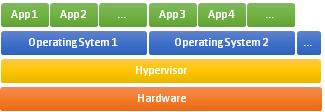 2.2. Types of Hypervisors A hypervisor is the virtualization layer between guest operating systems and underlying hardware. The types of hypervisors are as follows: Type 1 and Type 2 [9].