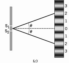 Interference pattern for a Single Slit Interference Pattern for a Double Slit Observations: Observations: Equations: Maxima: Equations: Maxima: Minima: Minima: Q.2.