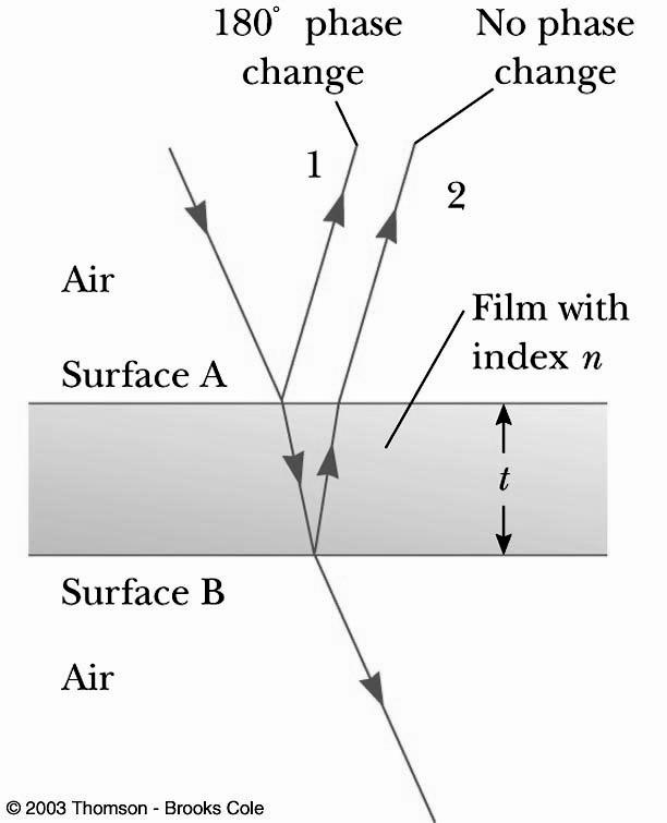 Determining when it is constructive or destructive. Ray A When Ray A is incident on the air-soap film boundary, it is partially reflected and partially transmitted.