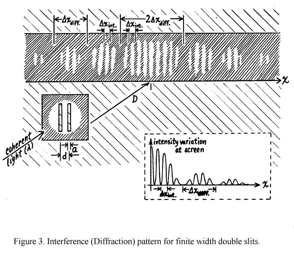 The combined intensity patterns of a finite width single slit and two infinitesimal double slits can be observed in the interference (diffraction) pattern of two or more finite width double slits.