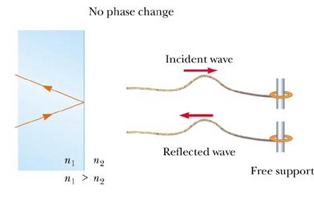 Phase Changes Due To Reflection, cont There is no phase change when the wave is reflected from a boundary