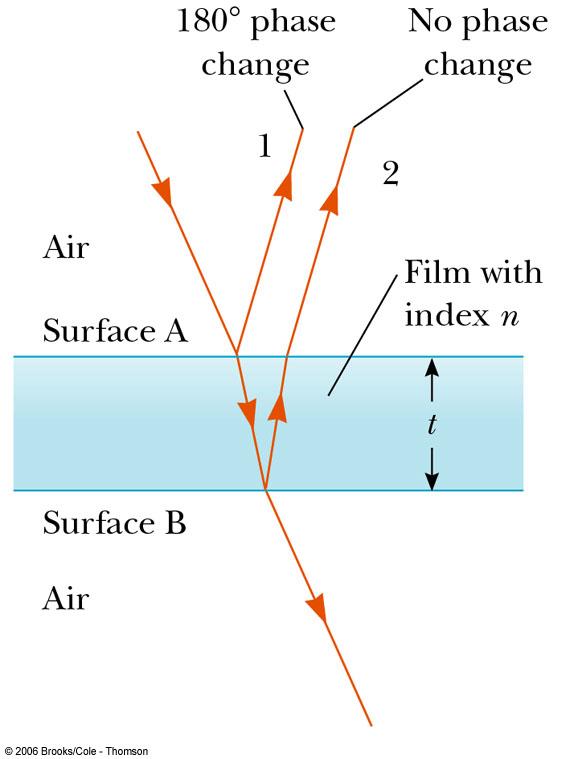 Interference in Thin Films, 3 Ray 1 undergoes a phase change of 180 with respect to the incident ray Ray