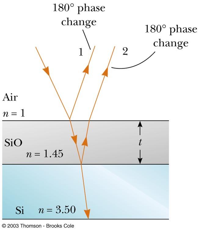 Interference in Thin Films, Example An example of different indices of