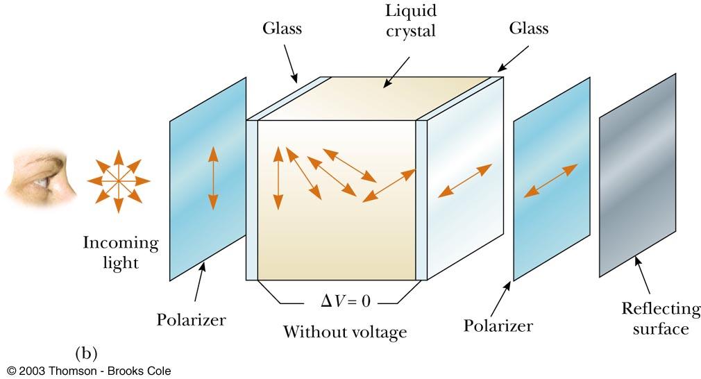 Liquid Crystals, 2 Rotation of a polarized light beam by a liquid crystal when the applied voltage is zero Light