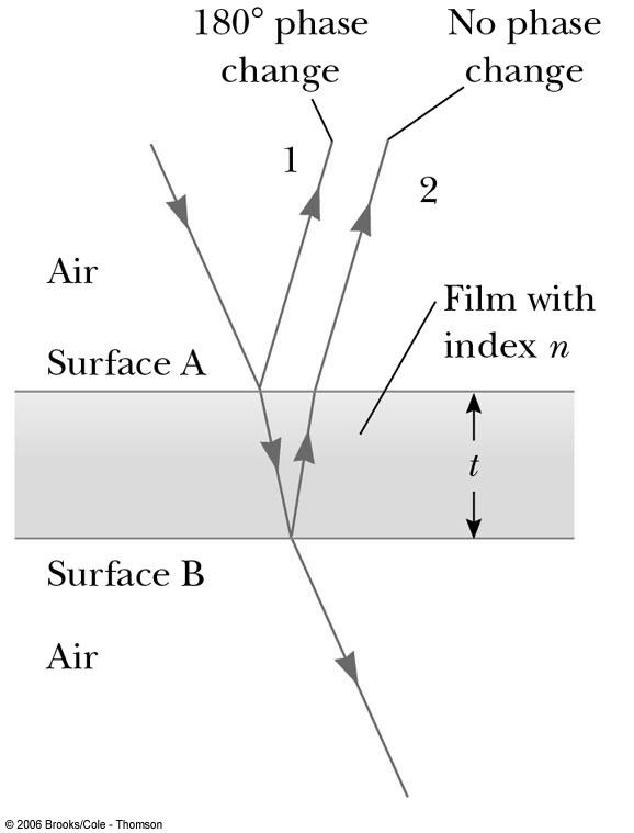 Interference in Thin Films, 2 Facts to