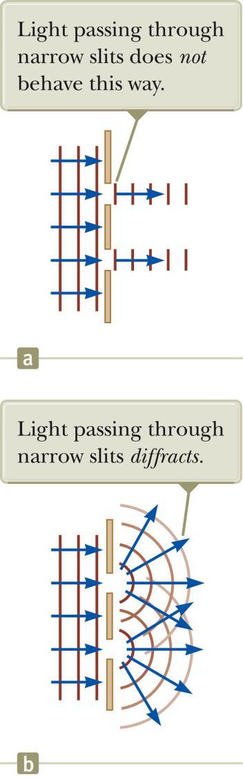 Diffraction If the light traveled in a straight line after passing through the slits, no interference pattern would be observed.