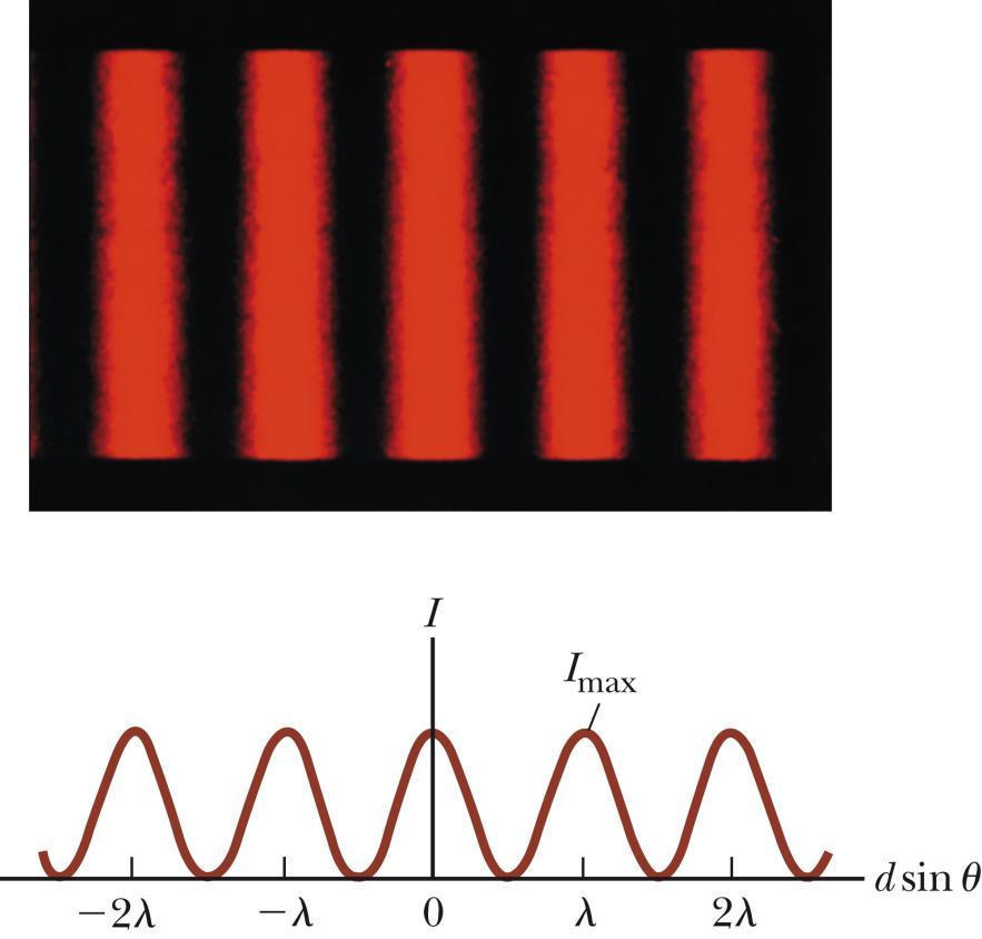 Light Intensity, Graph The interference pattern consists