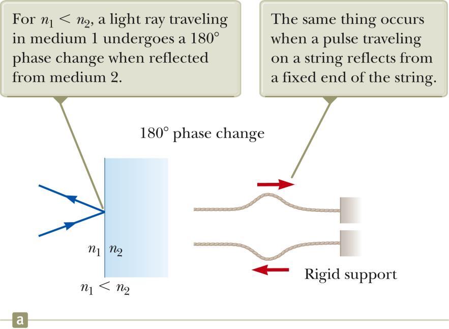 Phase Changes Due To Reflection An electromagnetic wave undergoes a phase change of 180 upon reflection from a medium of higher