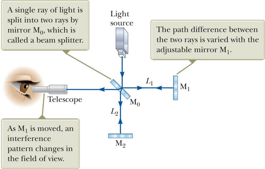Michelson Interferometer, Schematic A ray of light is split into two rays by the mirror M o. The mirror is at 45 o to the incident beam. The mirror is called a beam splitter.