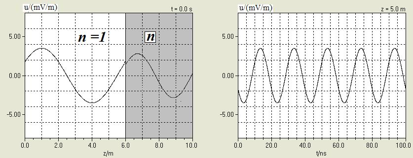 P-. An optical wave is described by t z u(,) r t Acos ( ) arg( A) T in air to the left and in a medium with refractive index n to the right.