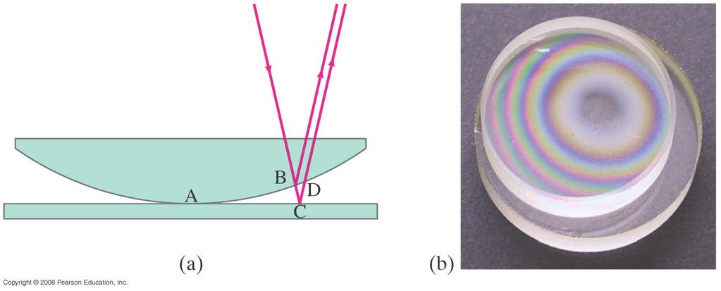 Interference in thin films A similar effect takes place when a shallowly curved piece of glass is