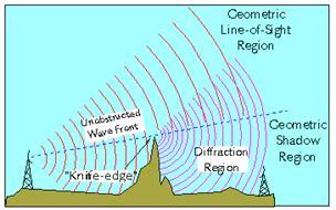 Radio waves diffract around mountains When the wavelength is km long, a mountain peak is a very sharp edge!