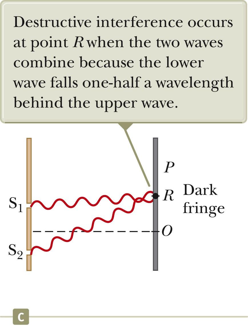 In this case, constructive interference occurs and a bright fringe occurs at this position. This also happens when the path difference of the two waves are integer multiples of the wavelength.