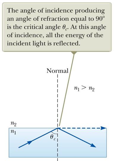 Critical Angle There is a particular angle of incidence that will result in an angle of refraction of 90.
