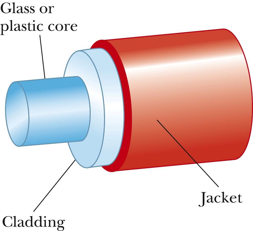 Construction of an Optical Fiber The transparent core is surrounded by cladding.