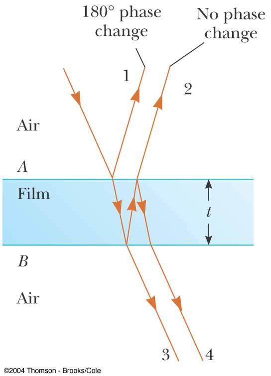 Interference in Thin Films, 3 Assume the light rays are traveling in air nearly normal to the two surfaces of the film Ray 1 undergoes a phase change