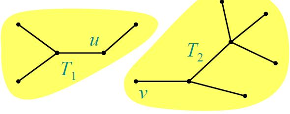 Optimal substructure Consider an MST T of graph G (other edges not shown).