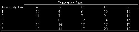 n = 5 And each assembly line is assigned to each inspection area. It would be easy to solve such a problem when n is 5, but when n is large all possible alternative solutions are n!