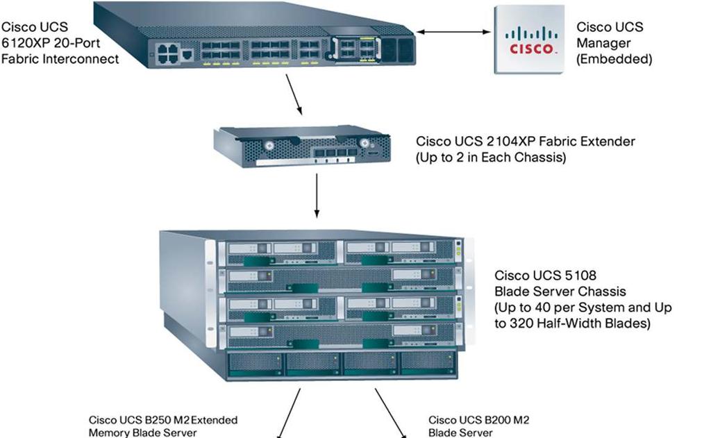 Cisco UCS 6100 Series Fabric Interconnects Cisco Unified Computing System Overview The Cisco Unified Computing System is a next-generation data center platform that unites compute, network, storage