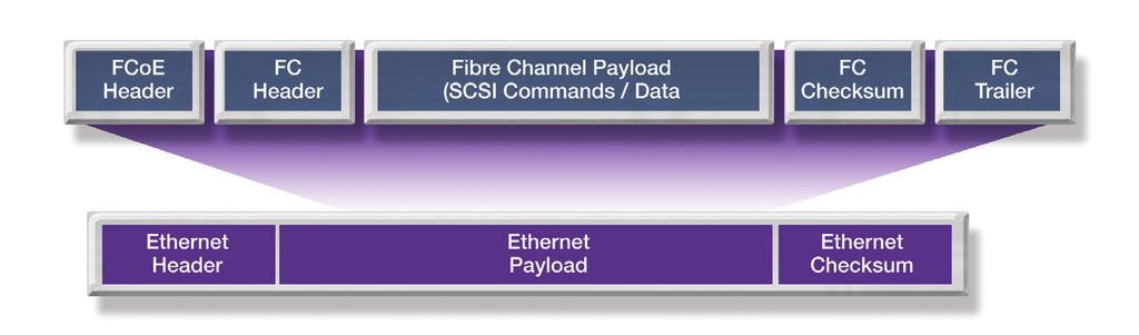 Figure 1 FCoE encapsulation in Ethernet This lightweight encapsulation ensures that FCoE-capable Ethernet switches are less compute-intensive and provide low latency performance that is required for