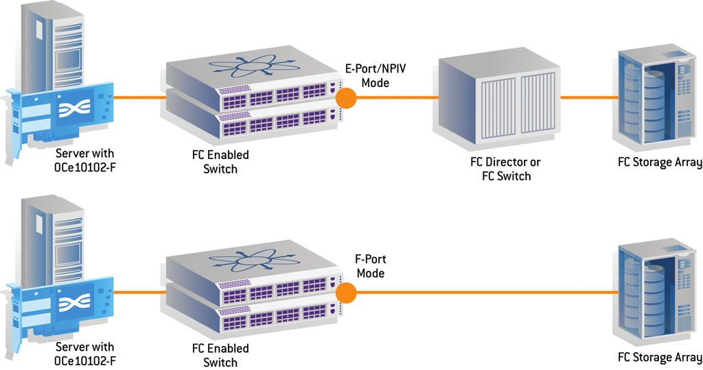 Ethernet frames with encapsulated Fibre Channel frames and pass them along to the Fibre Channel Forwarder (FCF) for communication to the SAN.