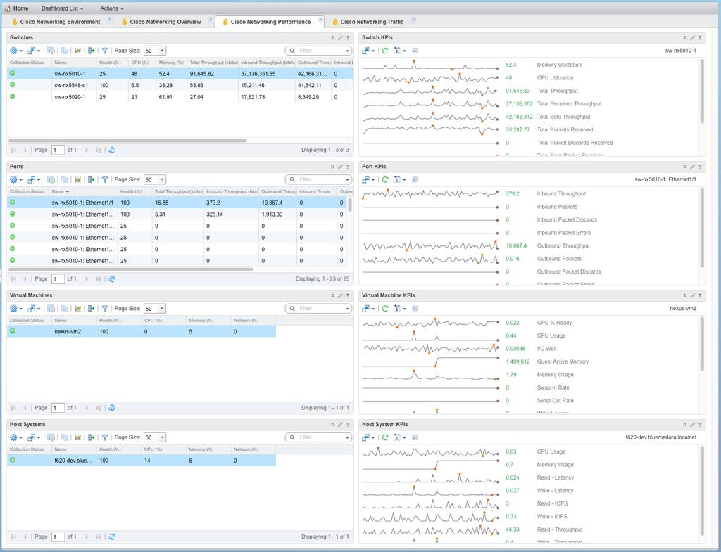 3.2 Performance The Performance dashboard allows users to determine performance problems originating from Cisco switches.