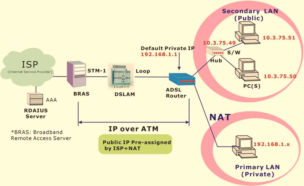 ADSL Router User Manual Unnumbered IP over ATM (IPoA)+NAT Description: In this deployment environment, we make up a private IP network of 19