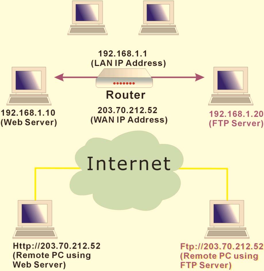 Chapter 4: Web Configuration Virtual Servers-Port Forwarding The Router implements NAT to let your entire local network appear as a single machine to the Internet.