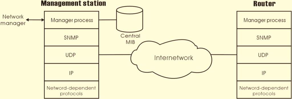 The management station and agents are linked by a network management protocol that is SNMP. The SNMP includes three key capabilities, get, set and trap.