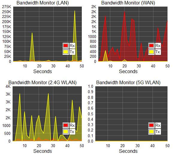 Monitoring Bandwidth Usage This tool allows you to view real-time bandwidth usage for WAN (Wide Area Network - or Internet), LAN (Local Area Network) and WLAN (Wireless Local Area Network) traffic.